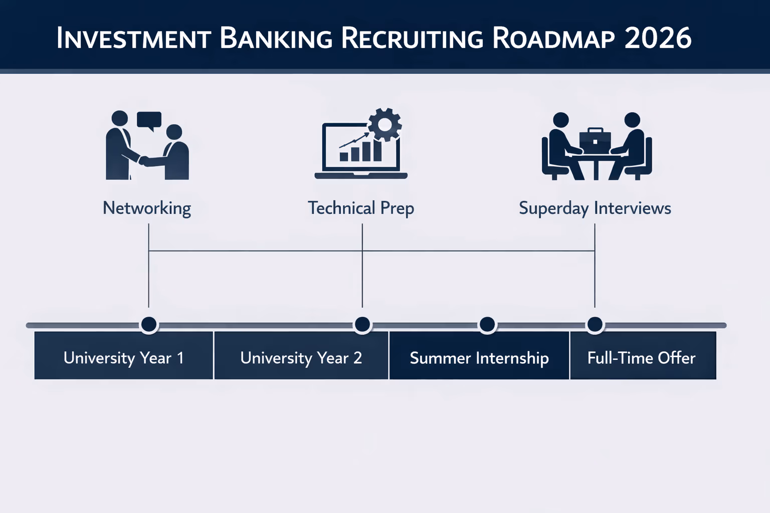 Investment Banking Recruiting Timeline 2026 Roadmap