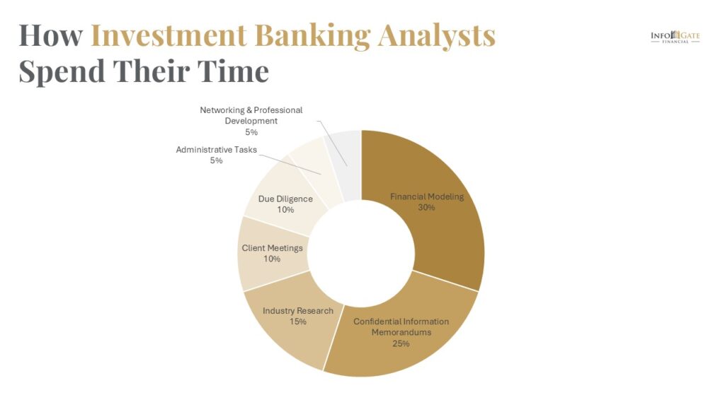 Here is the breakdown of Investment Banking Internship Preparation Skills.
