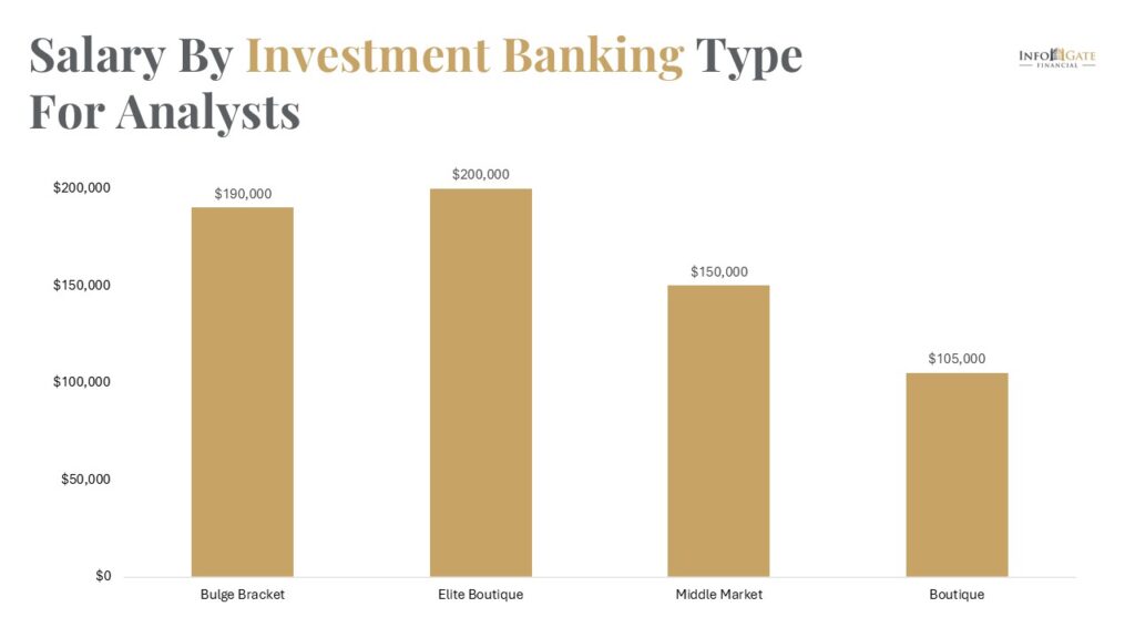 Here is salary from top investment banks by type.