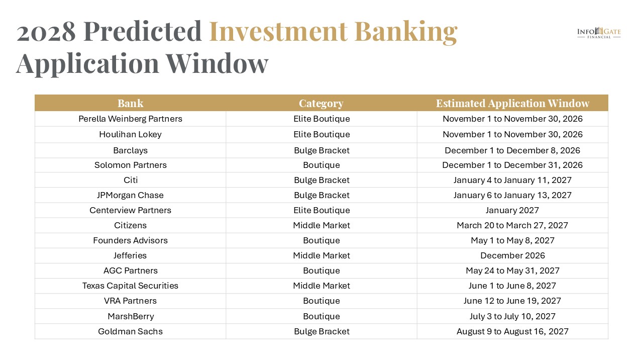 Investment banking application dates listed out for 2028.
