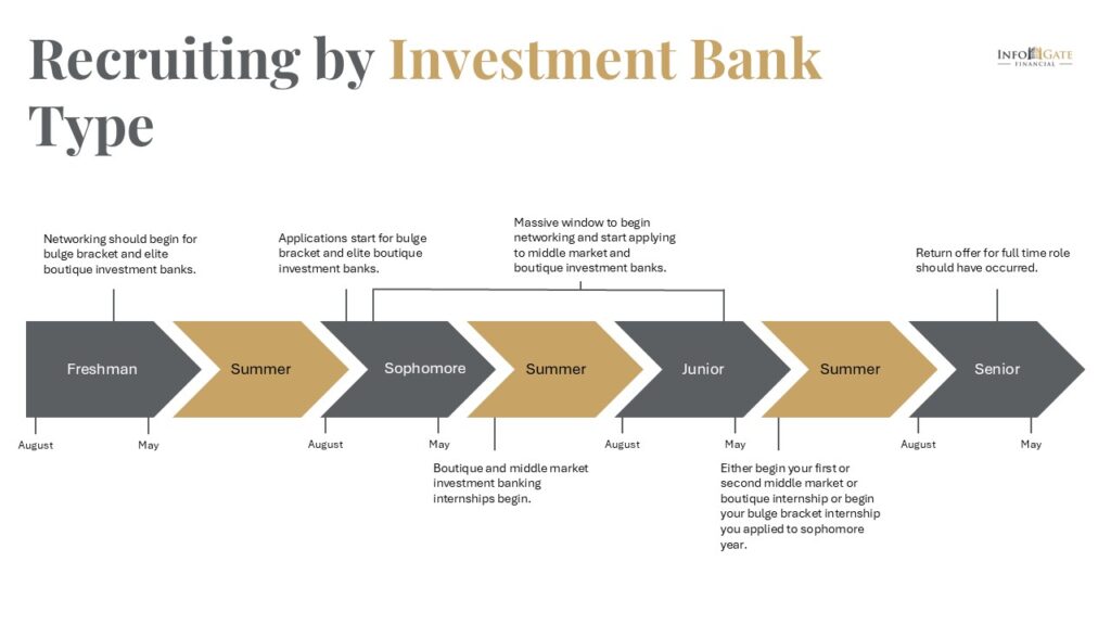 Investment banking networking timeline showing recruiting by investment bank type from freshman through senior year.