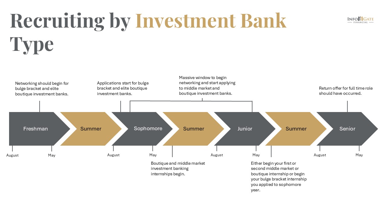 Investment banking networking timeline showing recruiting by investment bank type from freshman through senior year.