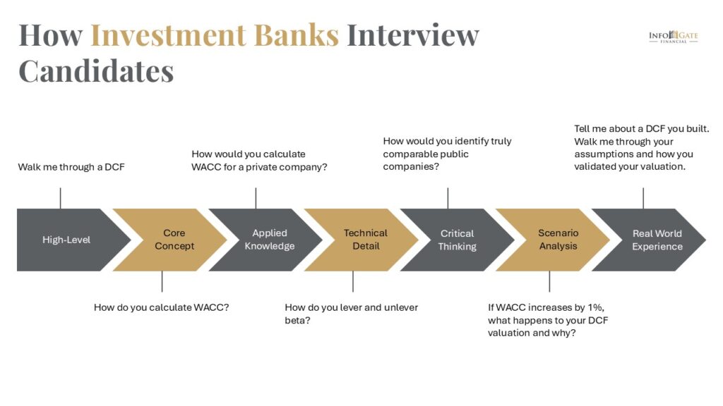 Funnel of interview questions that reflect investment banking analyst skills.